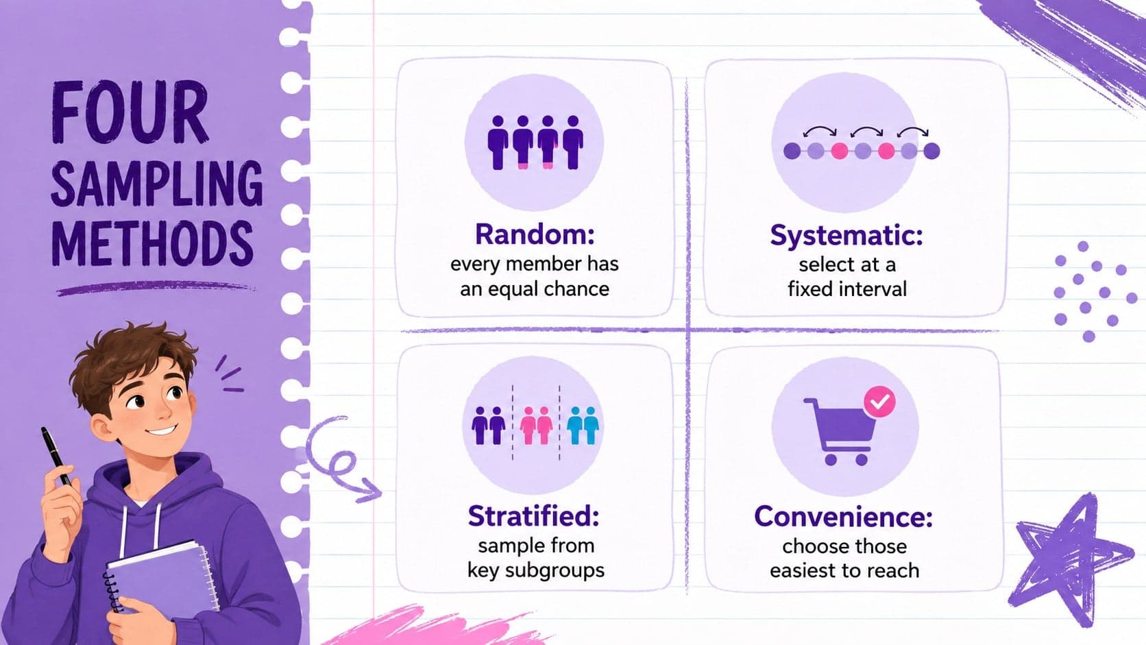 Survey sampling methods presentation slide comparing random, systematic, stratified, and convenience samples.