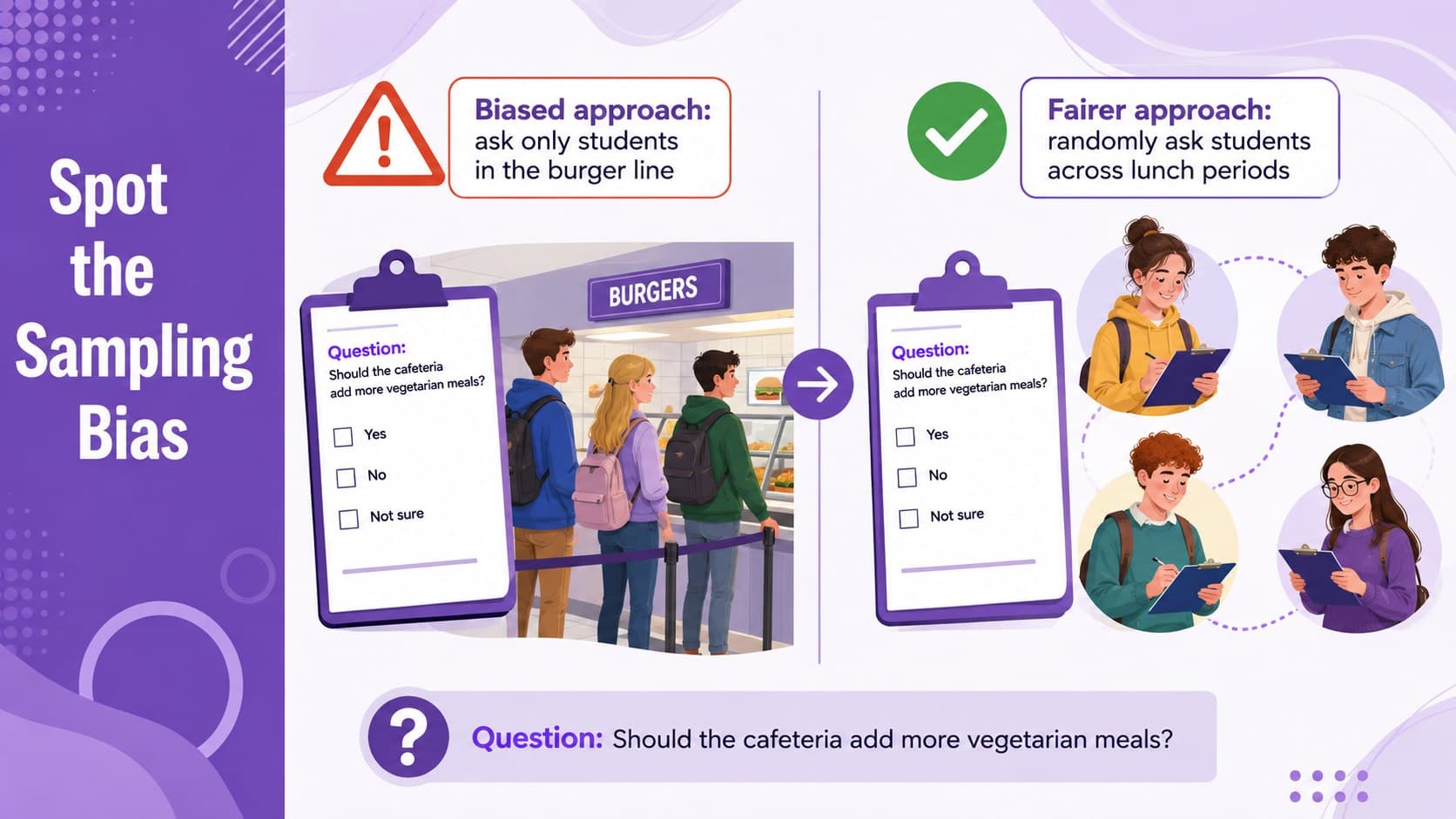 Sampling bias lesson slide contrasting a biased cafeteria survey with a fairer schoolwide sample.