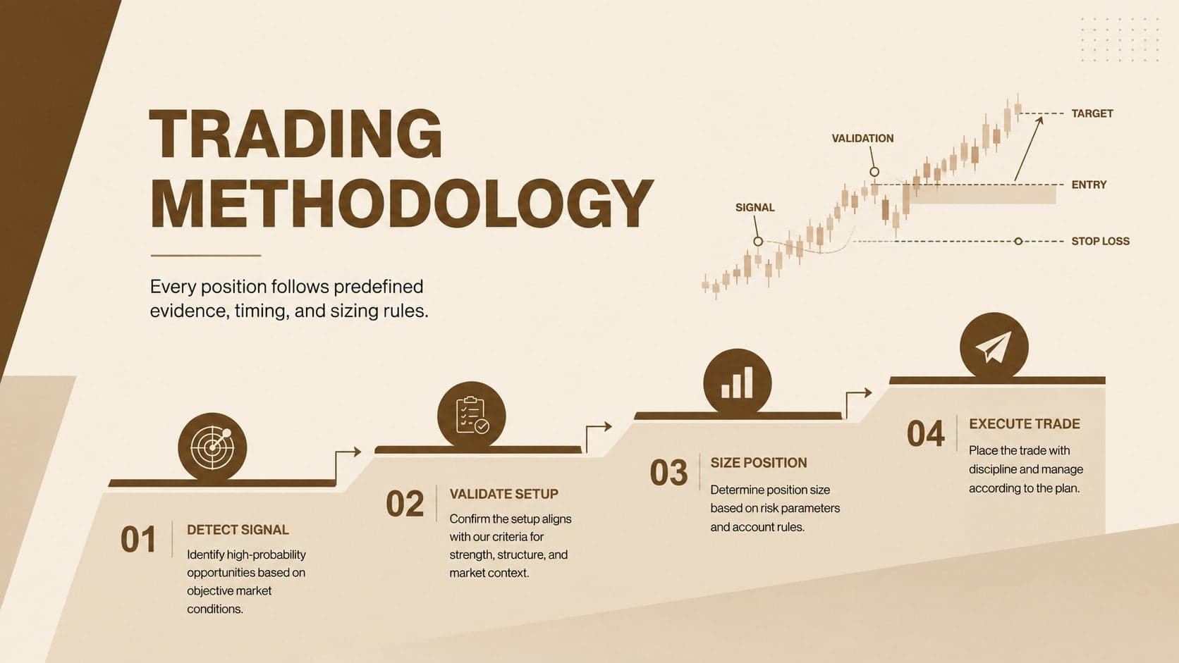 Trading methodology slide presenting signal validation and execution rules in a professional finance deck.