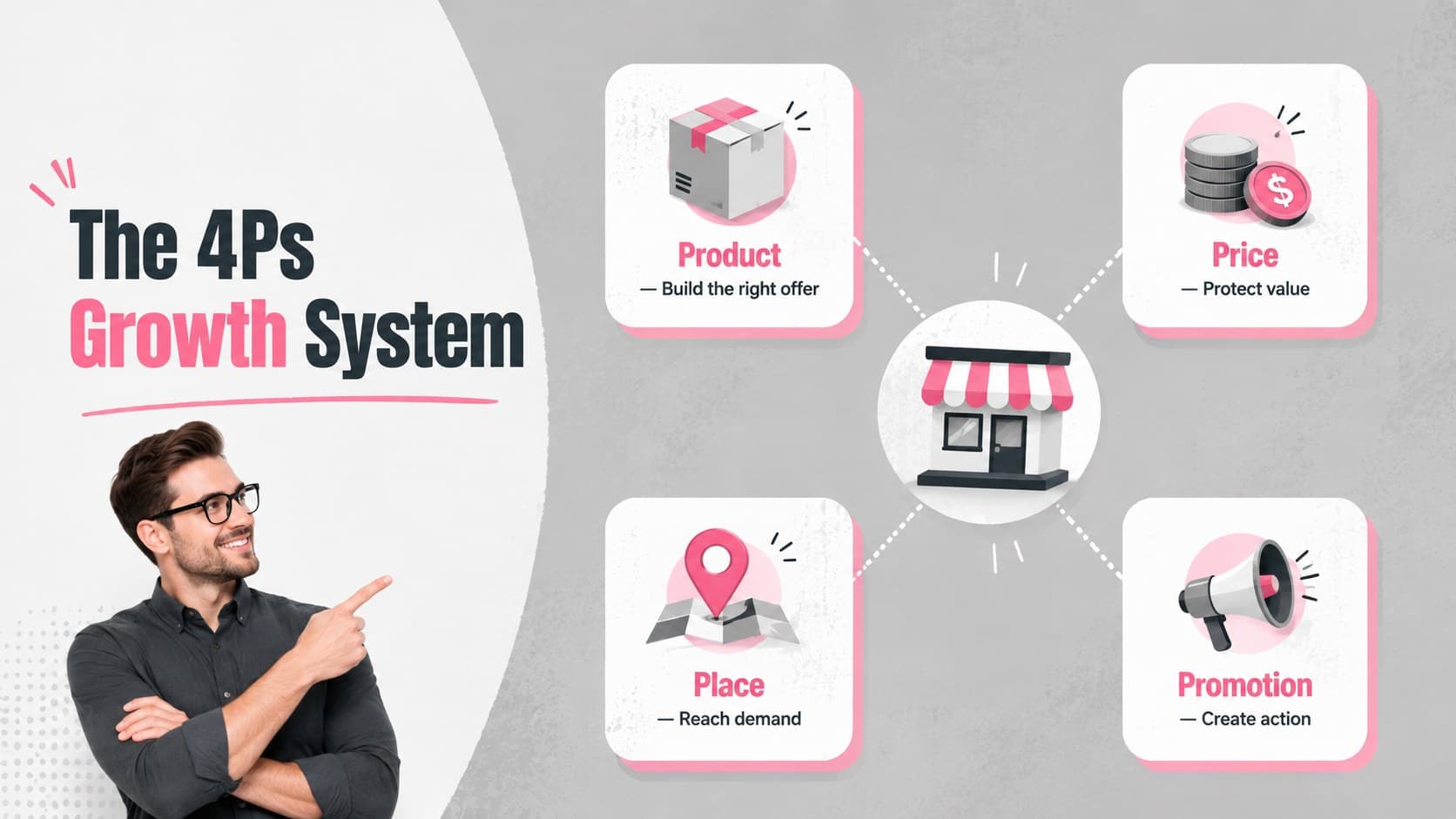 Four Ps retail strategy overview connecting product, price, place, and promotion.