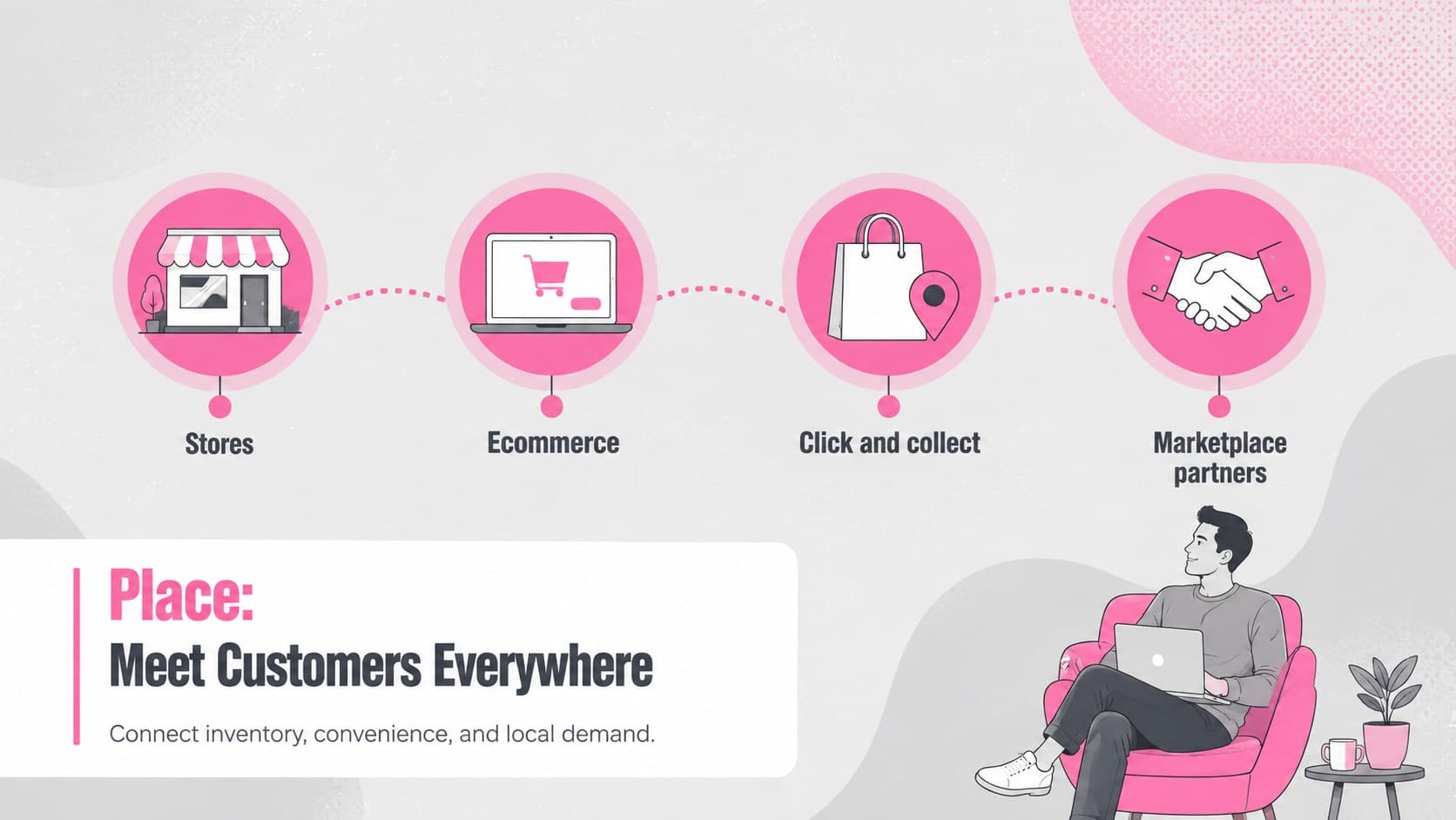 Retail channel strategy slide mapping stores, ecommerce, pickup, and marketplace reach.