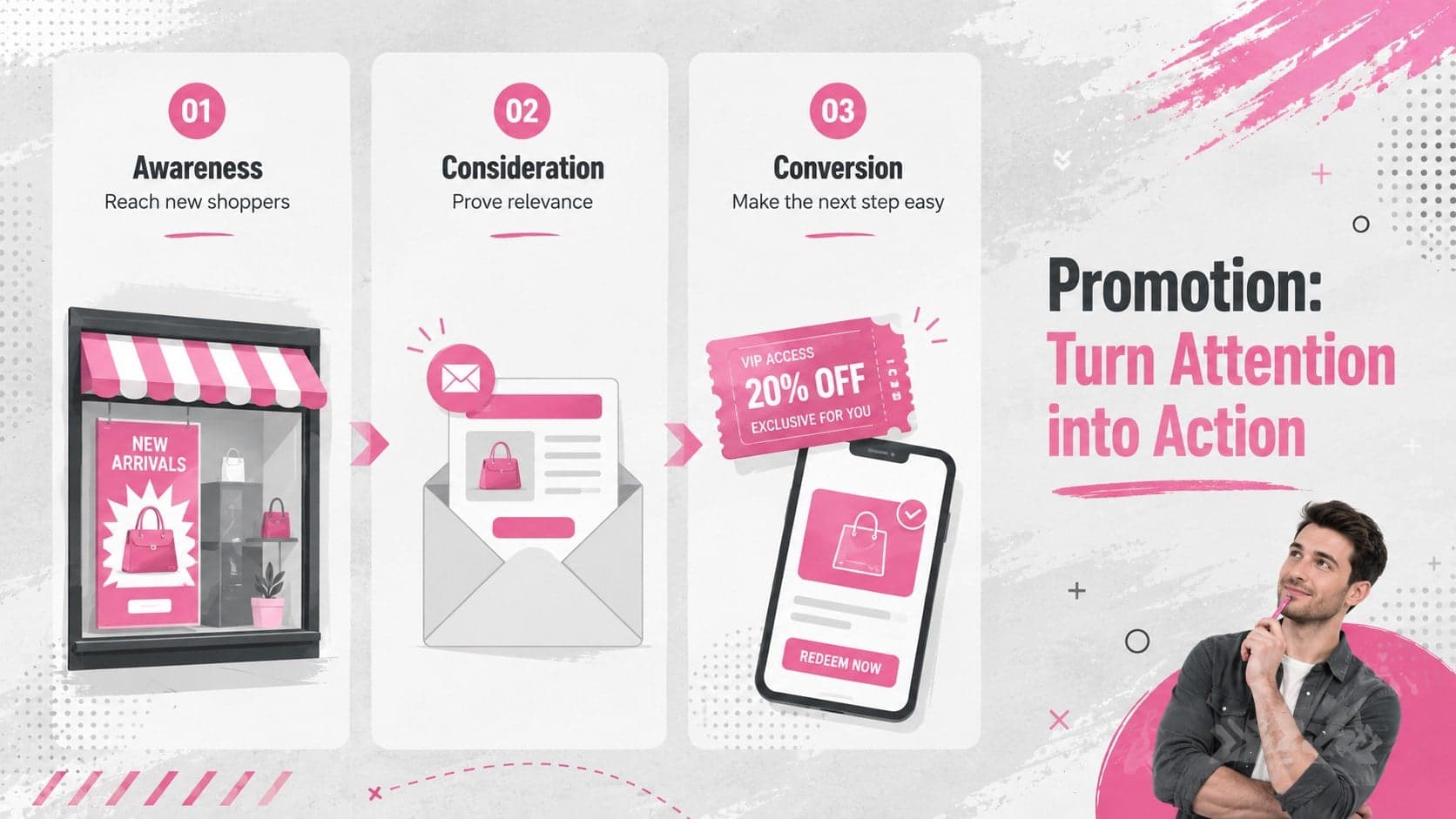 Store promotion planning deck slide showing awareness, consideration, and conversion tactics.