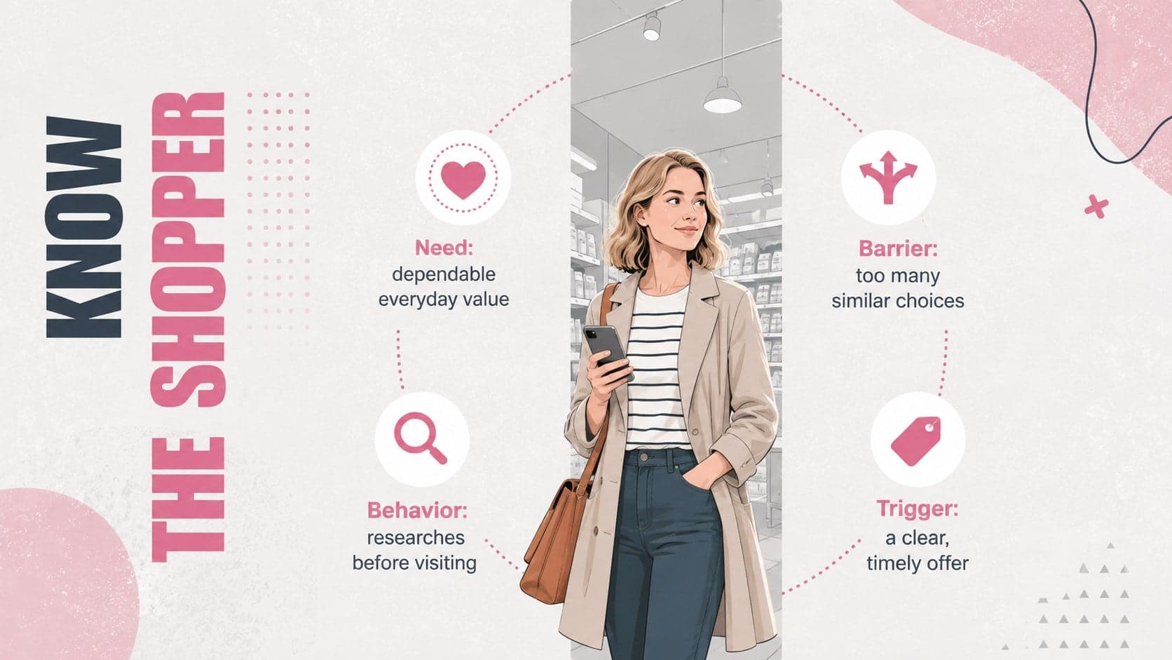 Retail customer profile slide summarizing shopper needs, behavior, and purchase barriers.