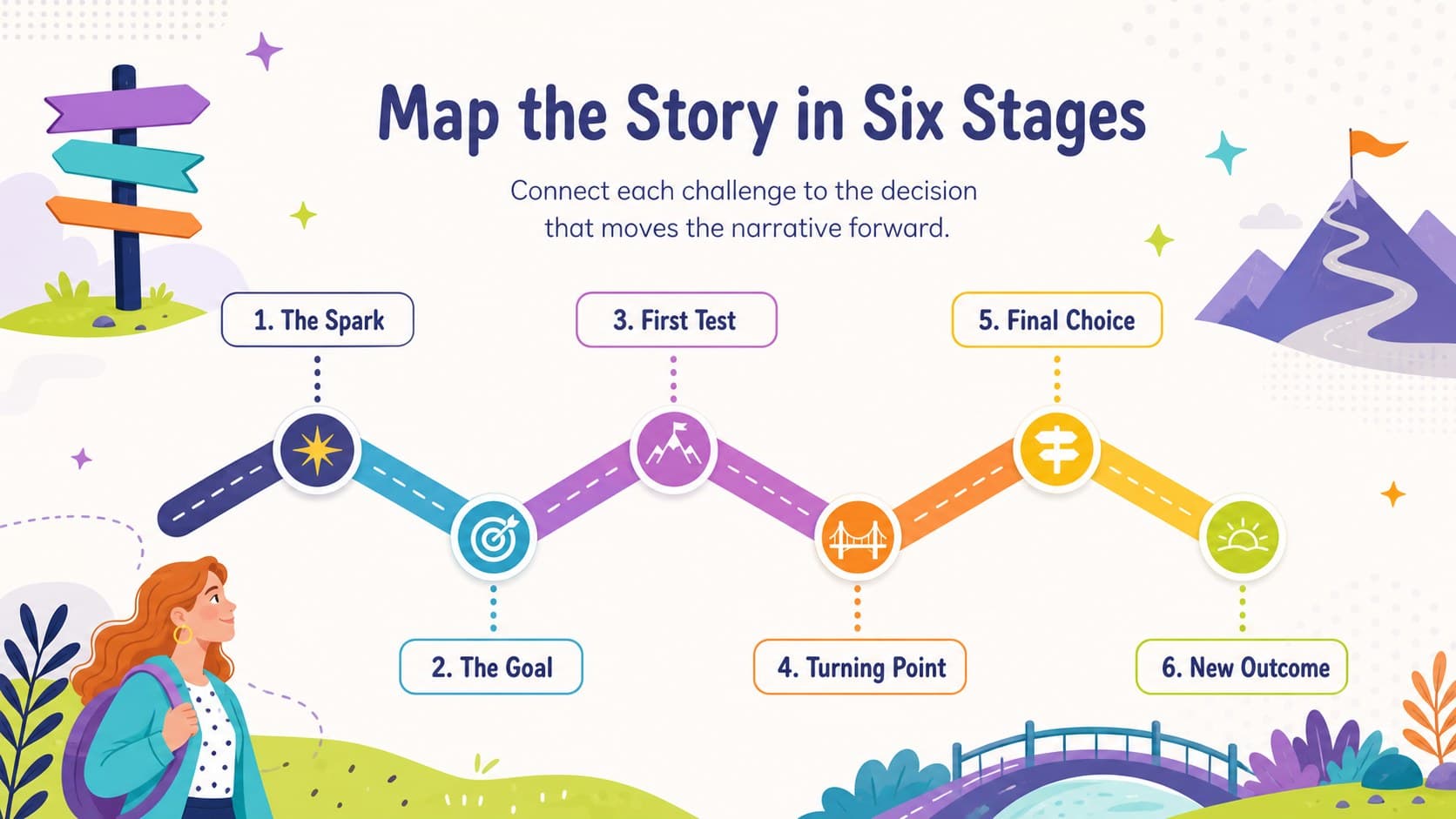 Editable plot development infographic showing six stages of a colorful narrative journey from spark to outcome.