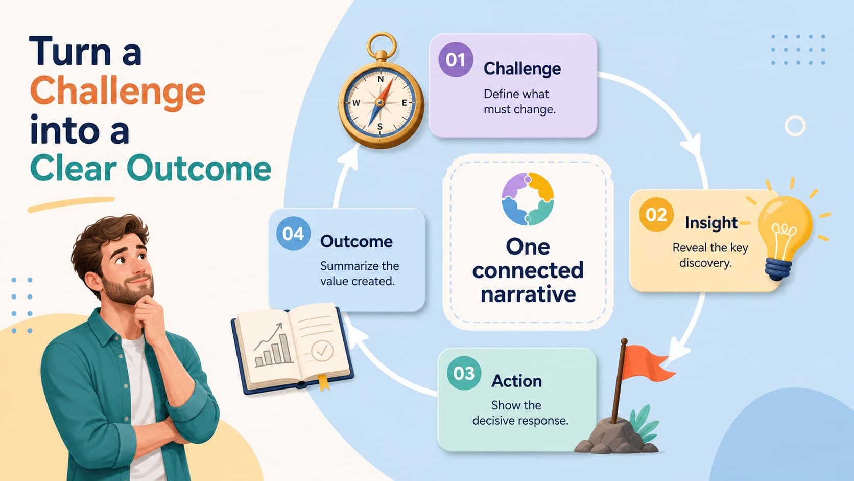 Brand storytelling journey diagram connecting a challenge, key insight, action, and measurable outcome.