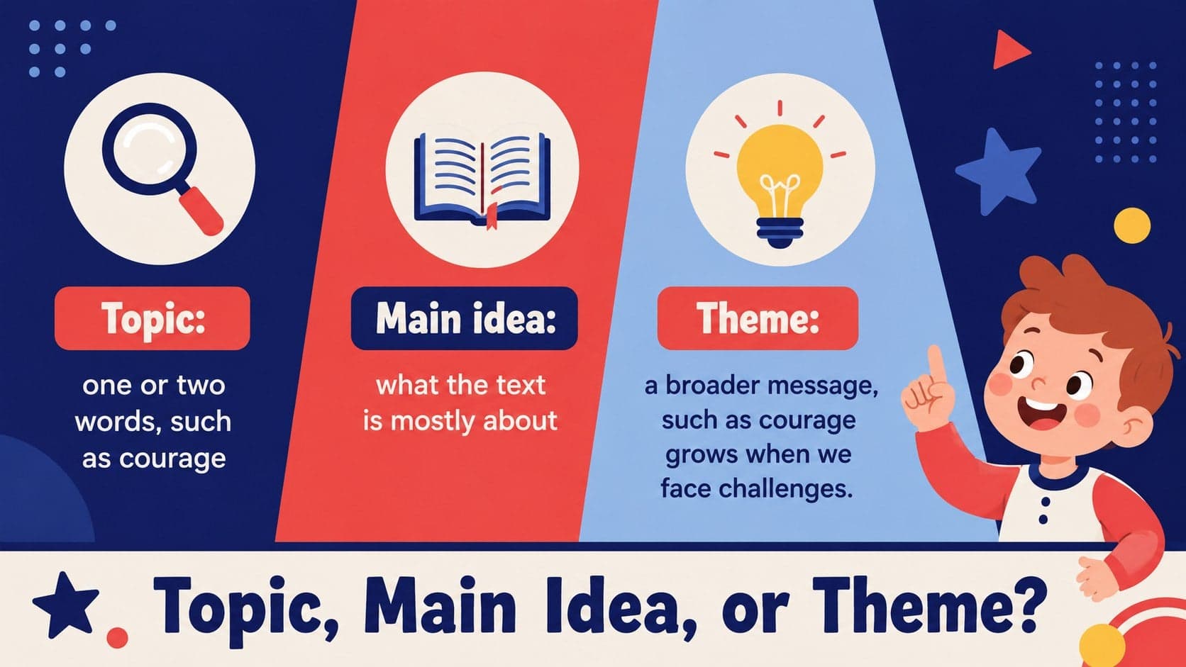Theme versus main idea classroom activity comparing topic, main idea, and theme.