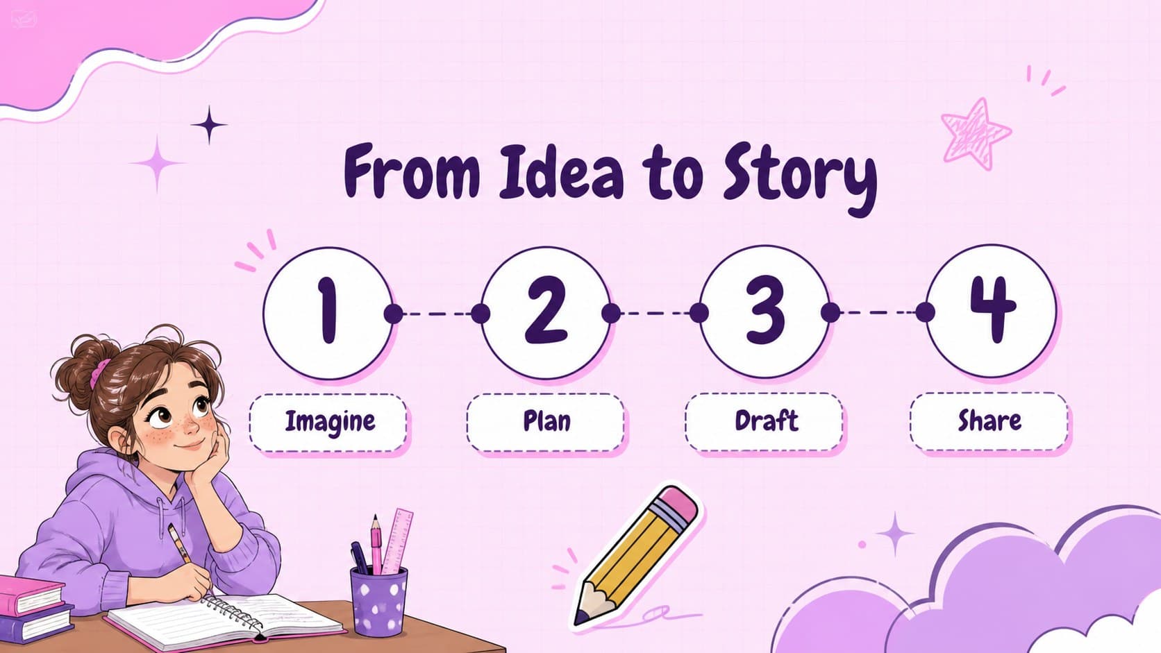 Lesson overview slide showing the storytelling journey from idea to finished story.
