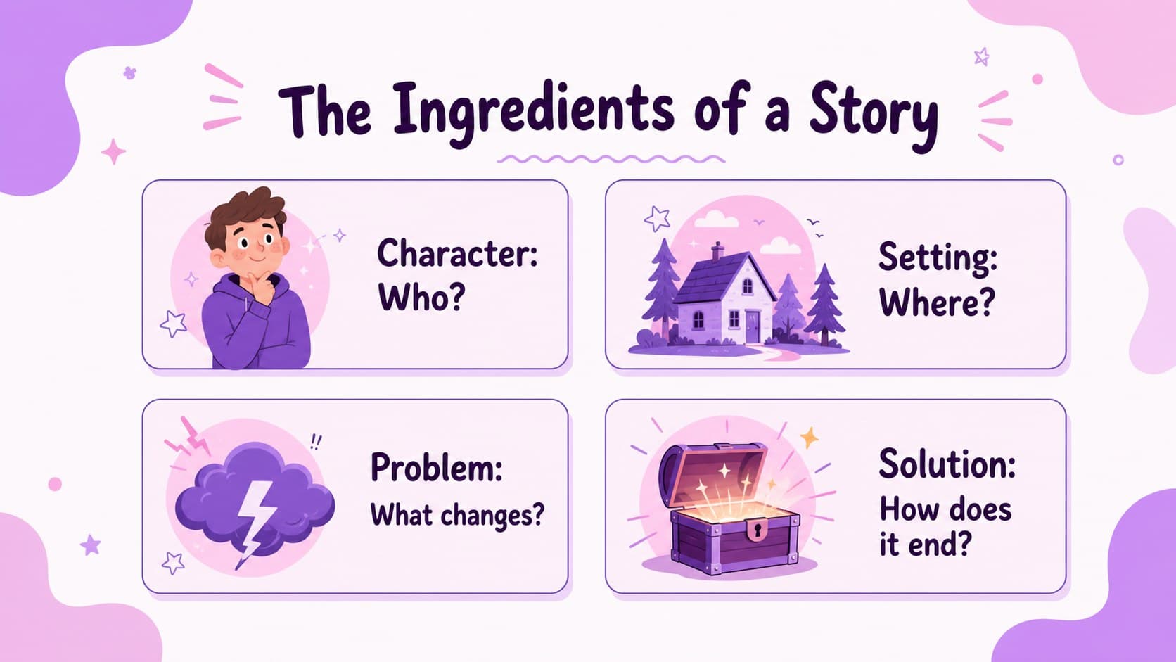 Story ingredients slide explaining characters, setting, problem, and solution for young writers.