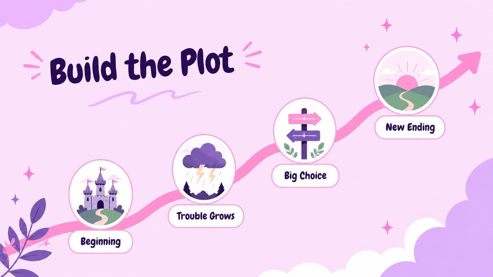 Plot structure slide visualizing a beginning, rising problem, turning point, and ending.