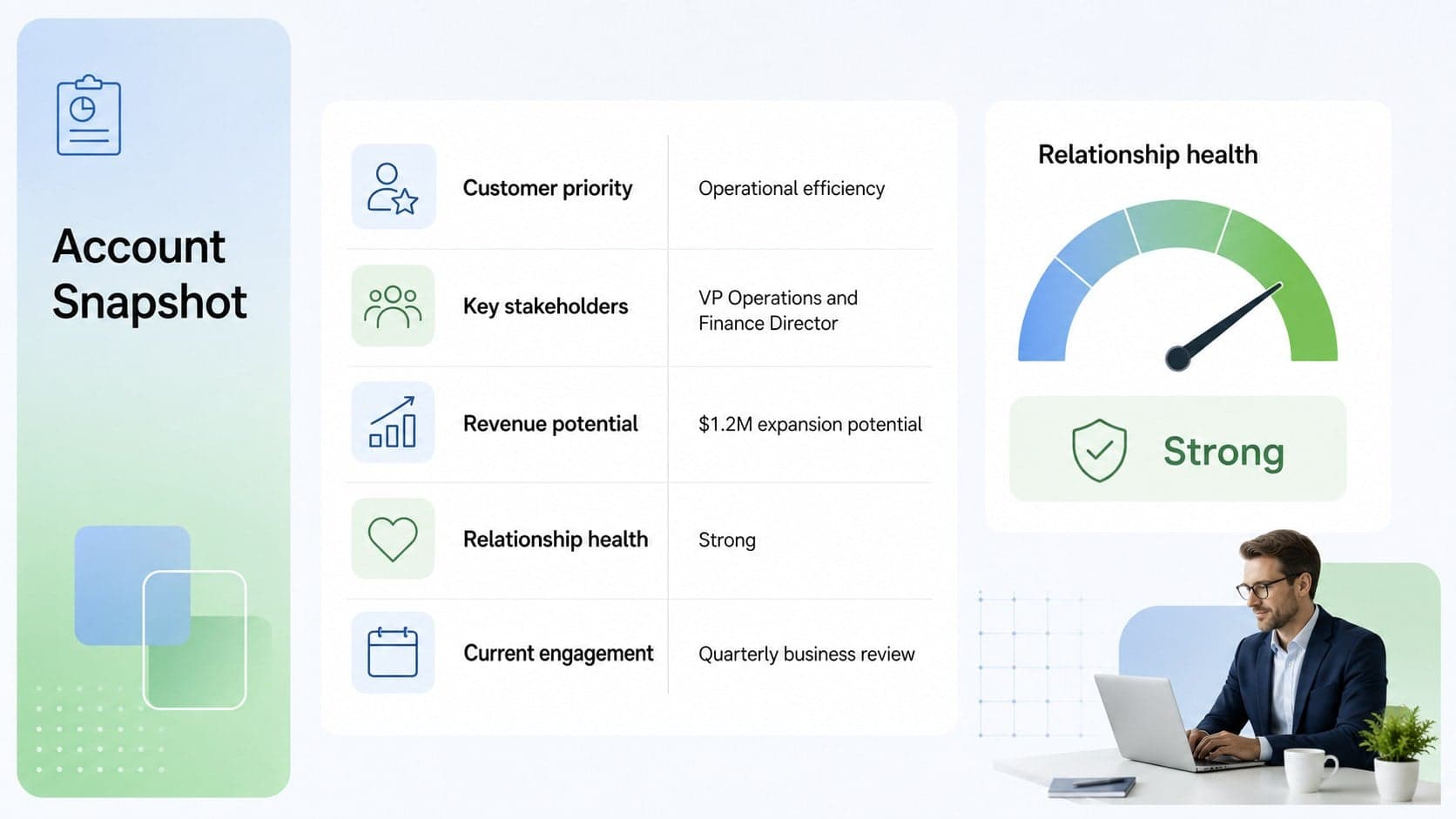 Account snapshot slide summarizing customer priorities, stakeholders, revenue potential, and relationship health.