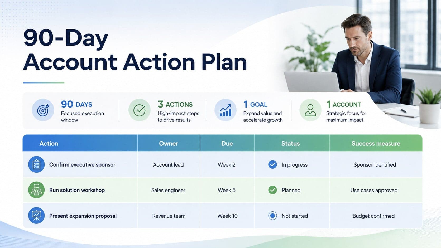 Strategic account action plan slide with owners, deadlines, status indicators, and measurable next steps.