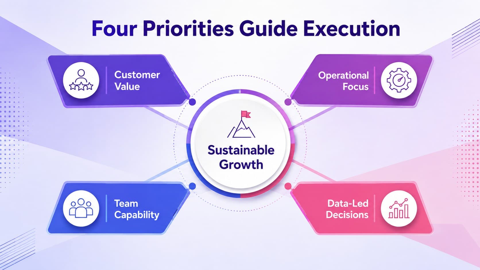 Business strategy slide presenting four strategic pillars in a colorful radial layout.