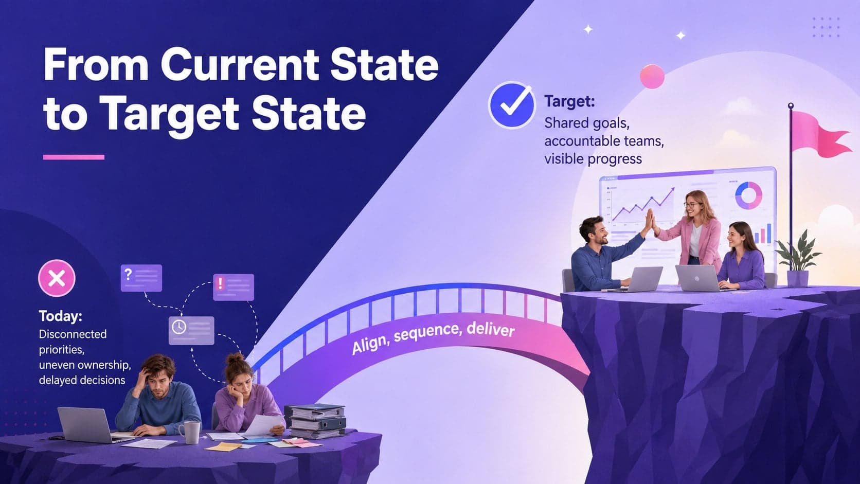 Corporate roadmap presentation comparing current challenges with the desired future state.