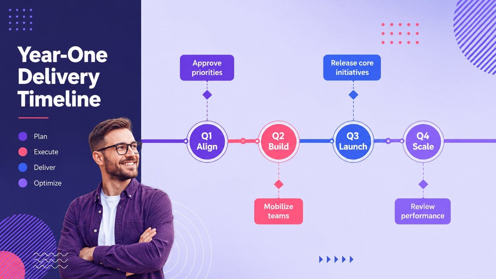 Project execution timeline slide organizing key activities across four quarters.