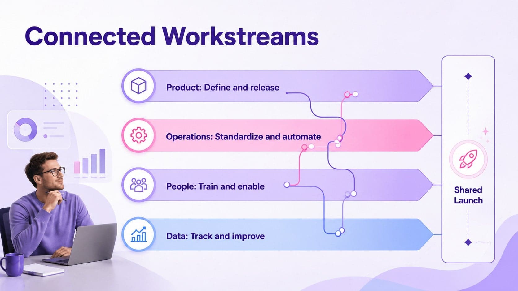Cross-functional execution plan showing coordinated product, operations, people, and data workstreams.