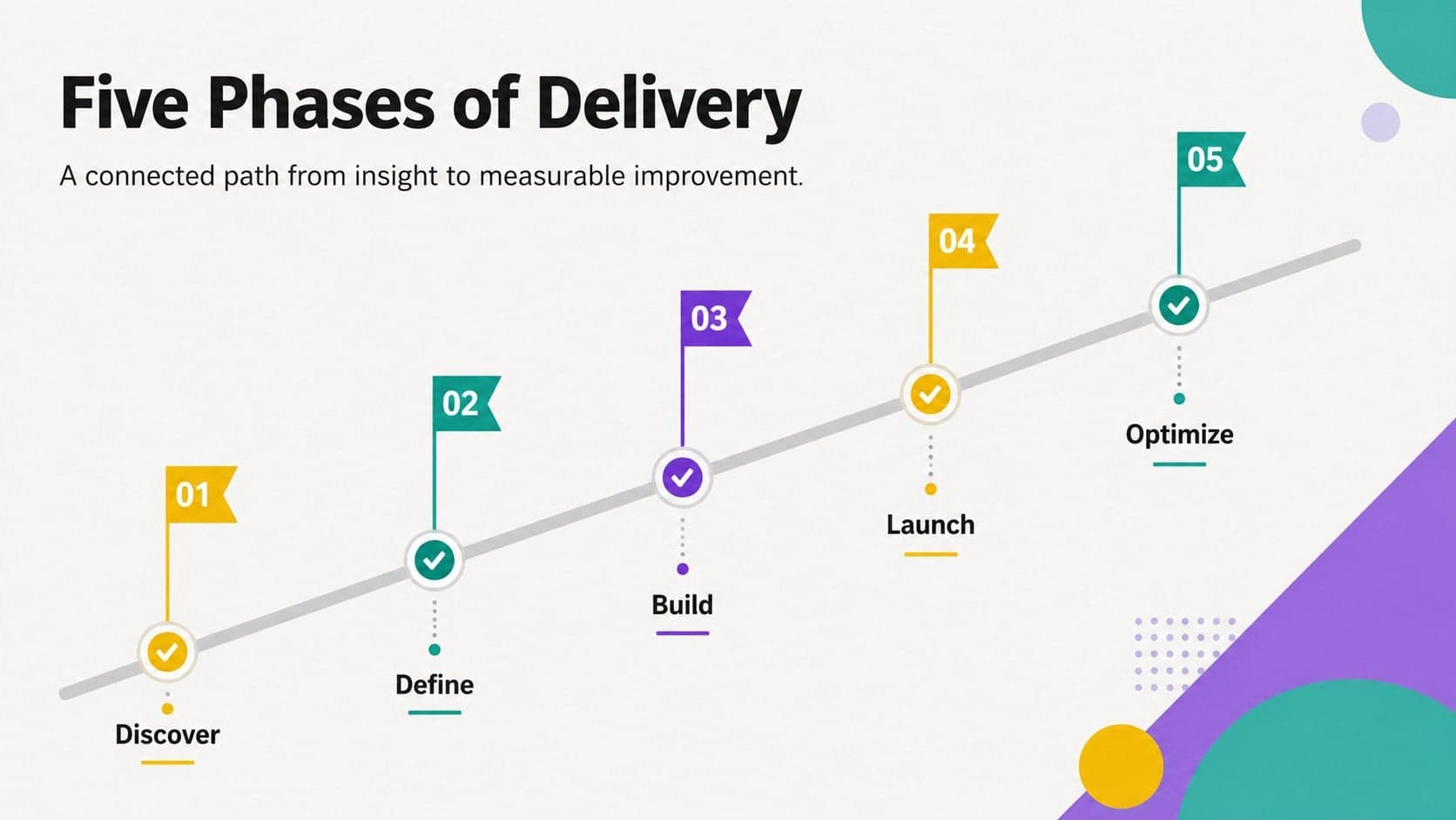 Five-phase visual project timeline showing discovery through optimization.