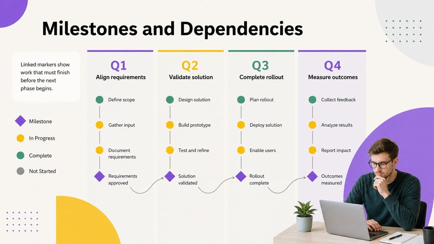 Quarterly milestone and dependency roadmap with linked project checkpoints.