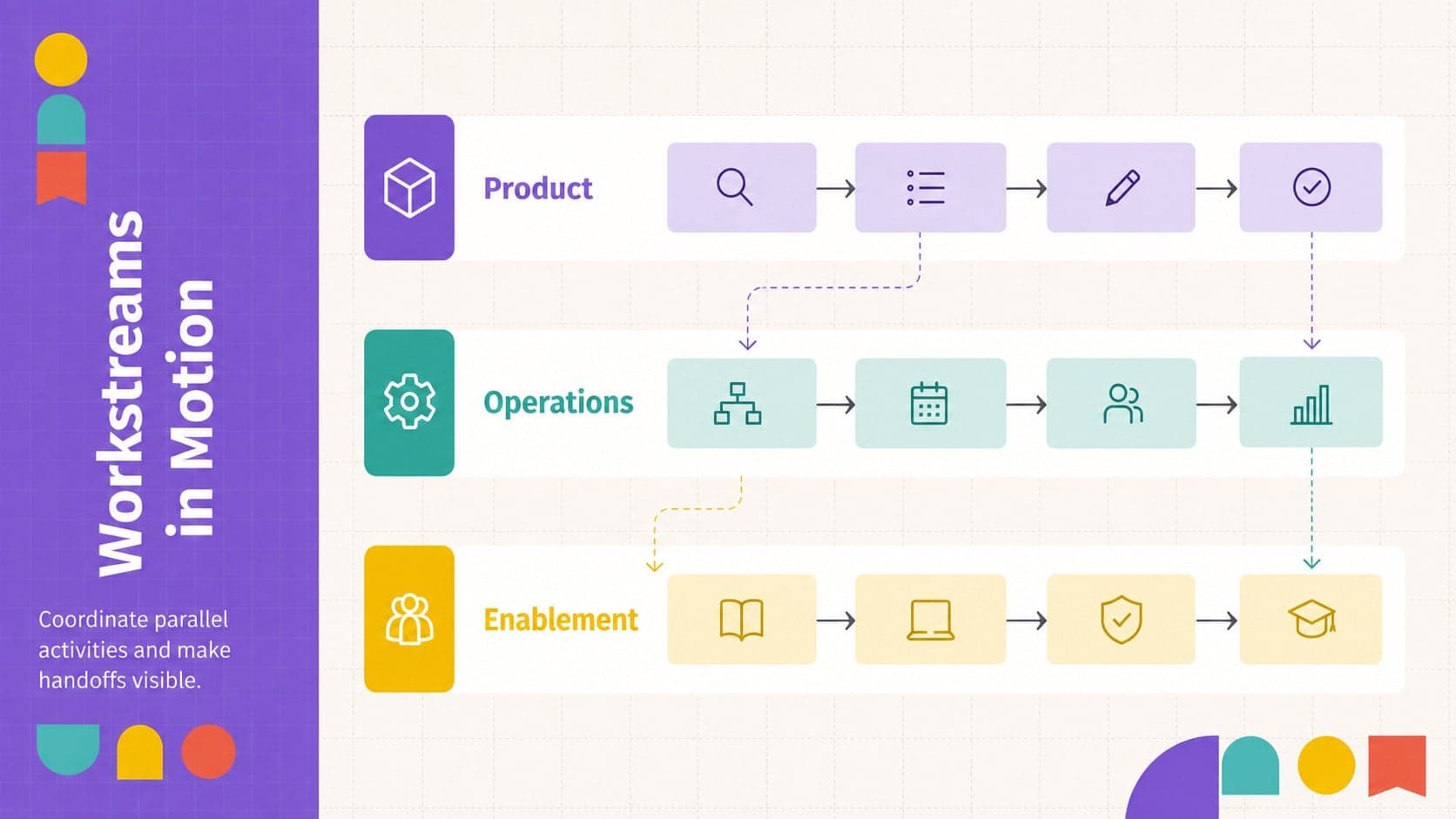 Workstream planning slide comparing product, operations, and enablement activities.