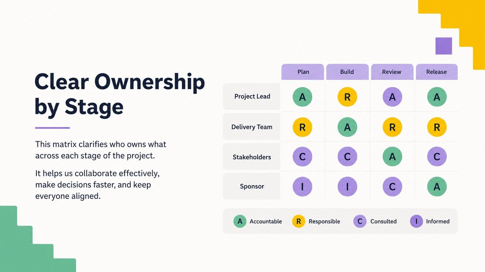 Project ownership matrix showing accountable, responsible, consulted, and informed roles.