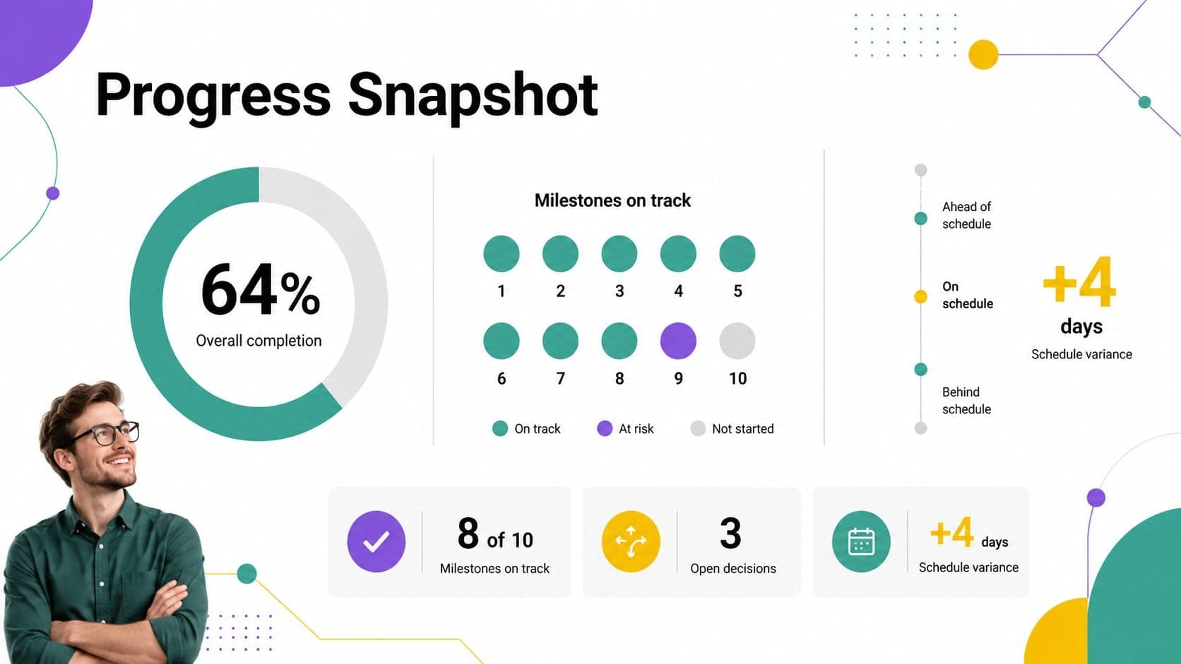 Project status dashboard with progress indicators, milestone health, and schedule metrics.