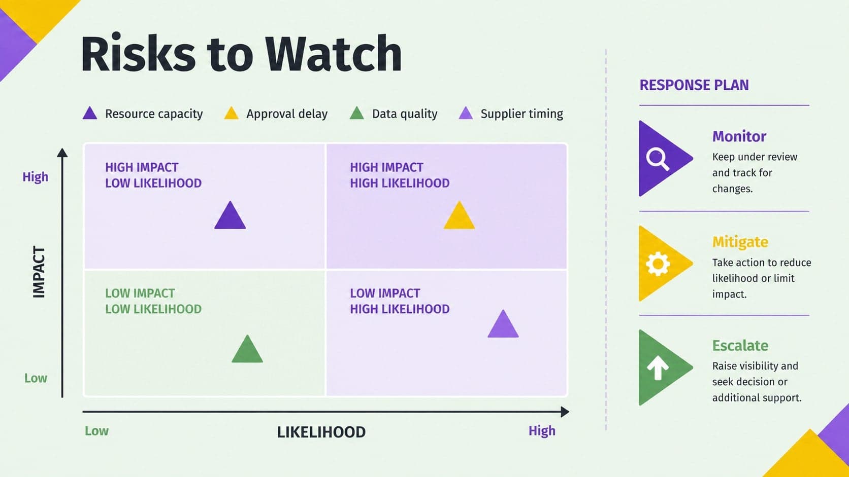 Risk planning slide plotting project threats by likelihood and impact.