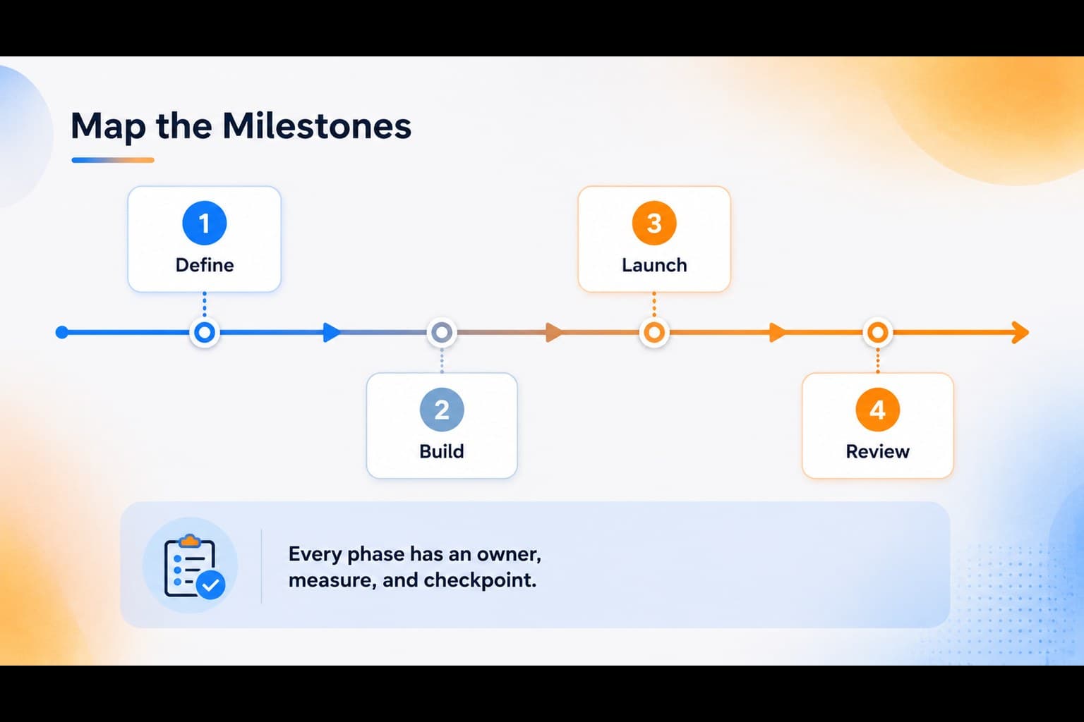 Business strategy milestone slide with a blue-orange timeline connecting key planning phases and target dates.