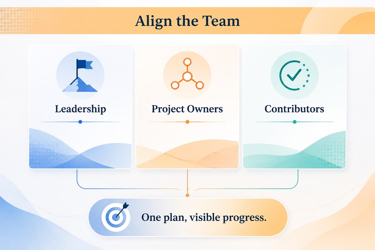 Team alignment slide illustrating connected roles and shared objectives for a strategic planning roadmap.