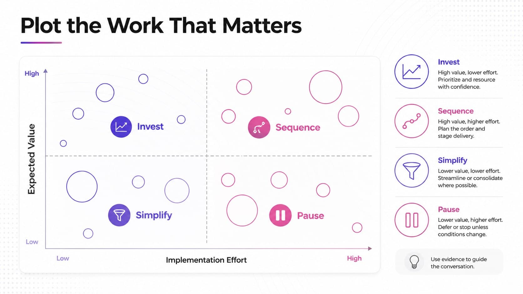 Project prioritization matrix deck slide plotting initiatives across value and effort axes.