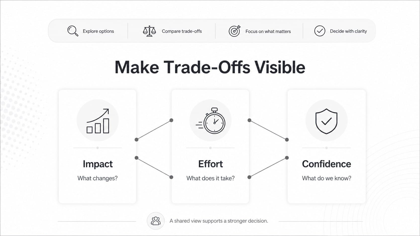 Business prioritization framework slide comparing initiative trade-offs with concise evidence panels.