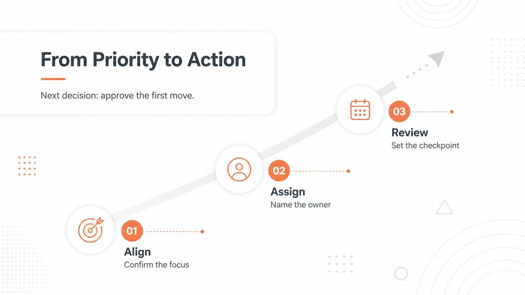 Executive planning presentation slide turning mapped priorities into a focused three-step action plan.