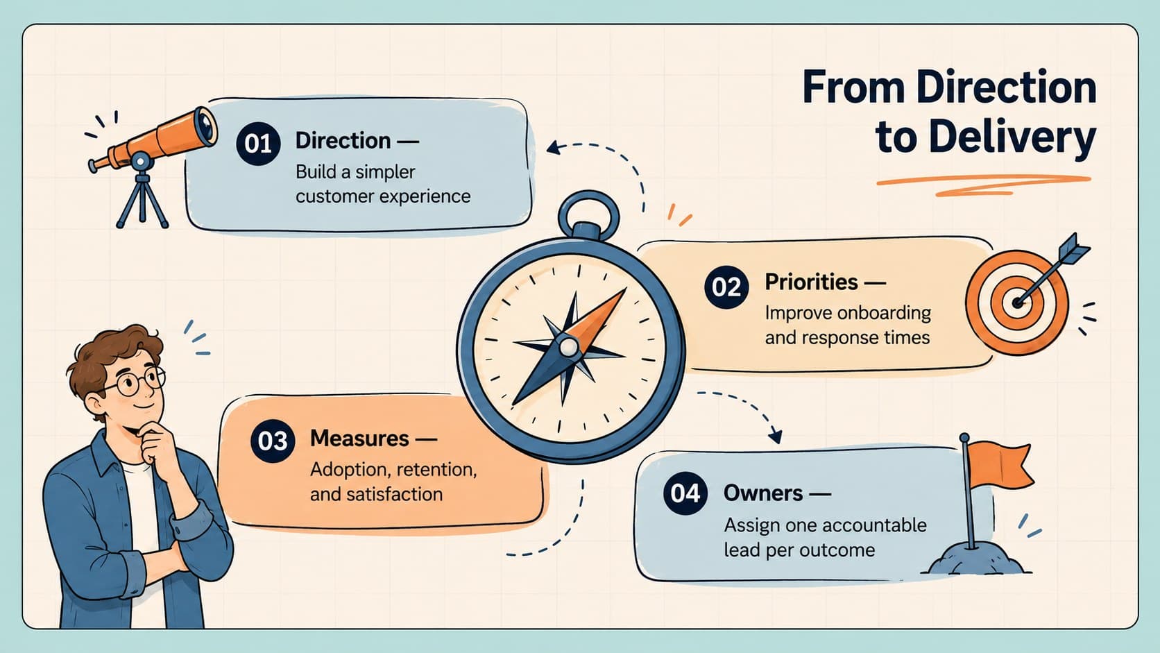 Editable strategic roadmap template showing direction, priorities, outcomes, and ownership.