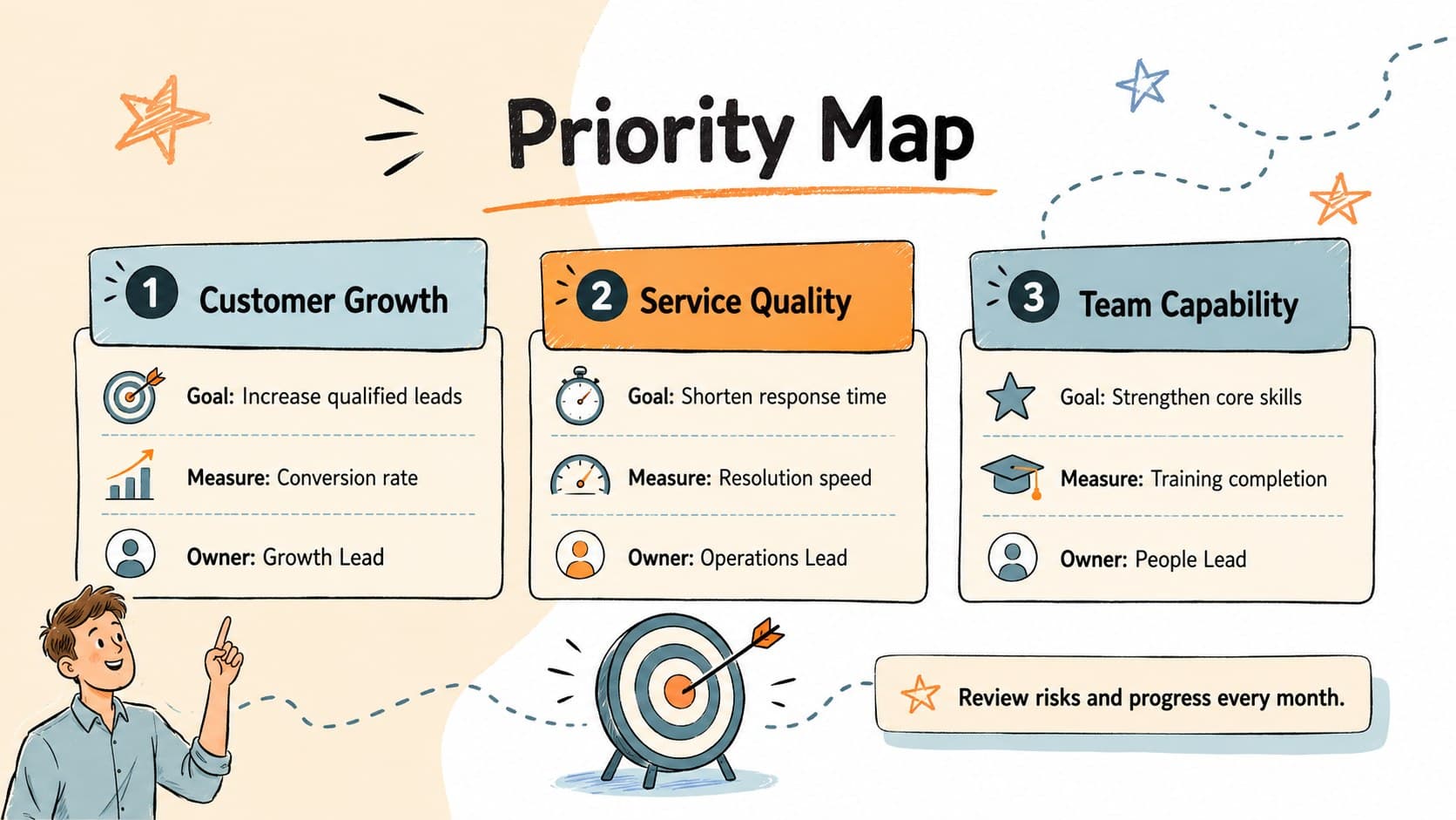 Quarterly priorities planning slide with goals, success measures, owners, and risk indicators.