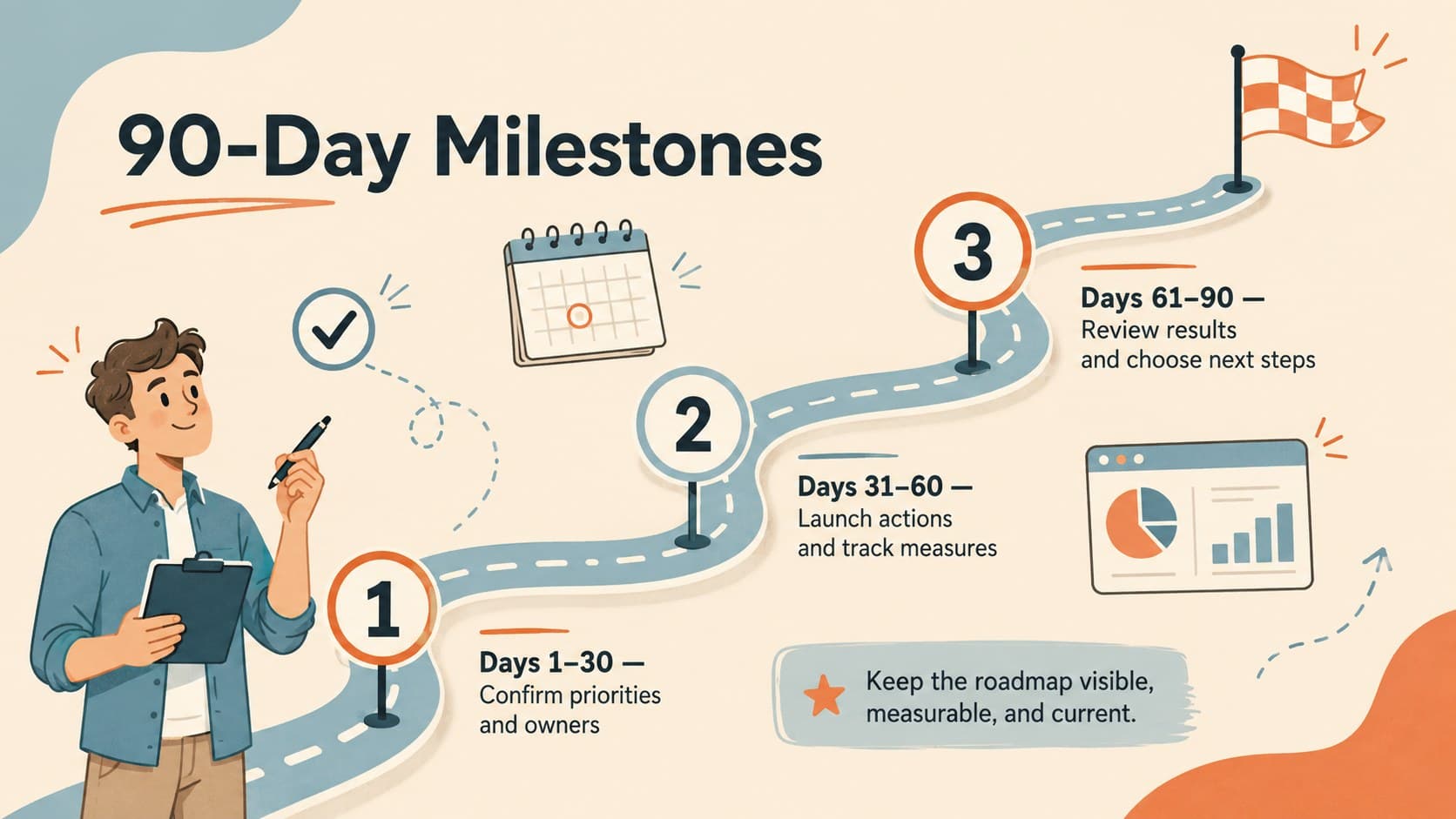 Business goals and milestones deck slide presenting a clear 90-day strategy timeline.