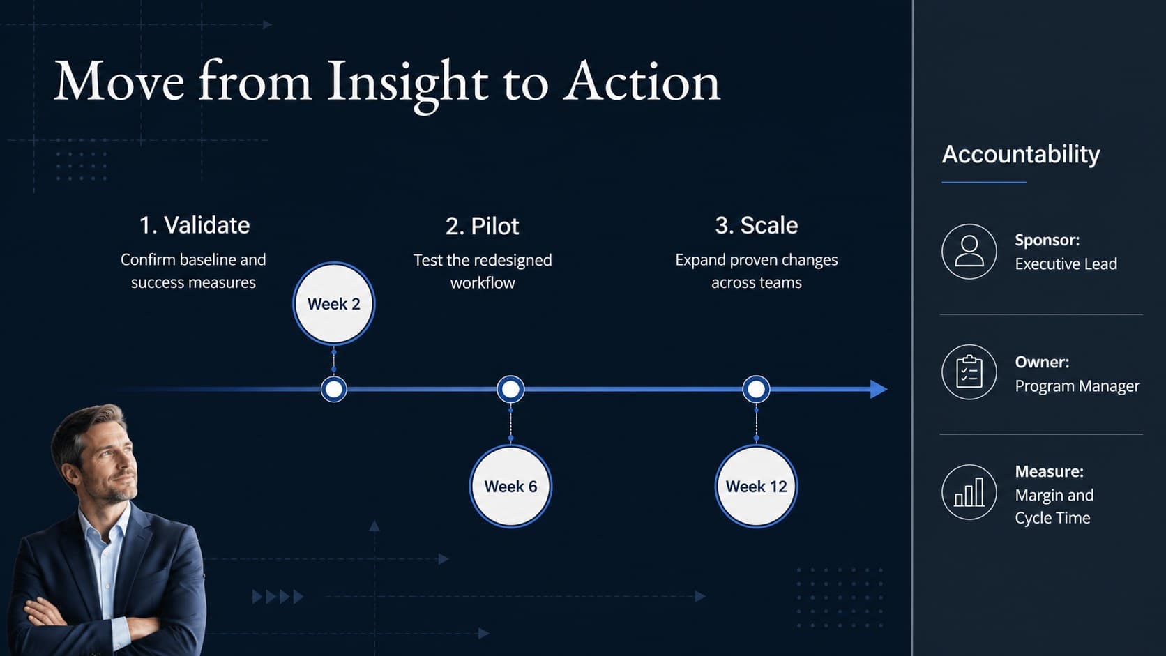 Strategy consulting infographic slide showing a phased implementation roadmap with actions, owners, and outcomes.