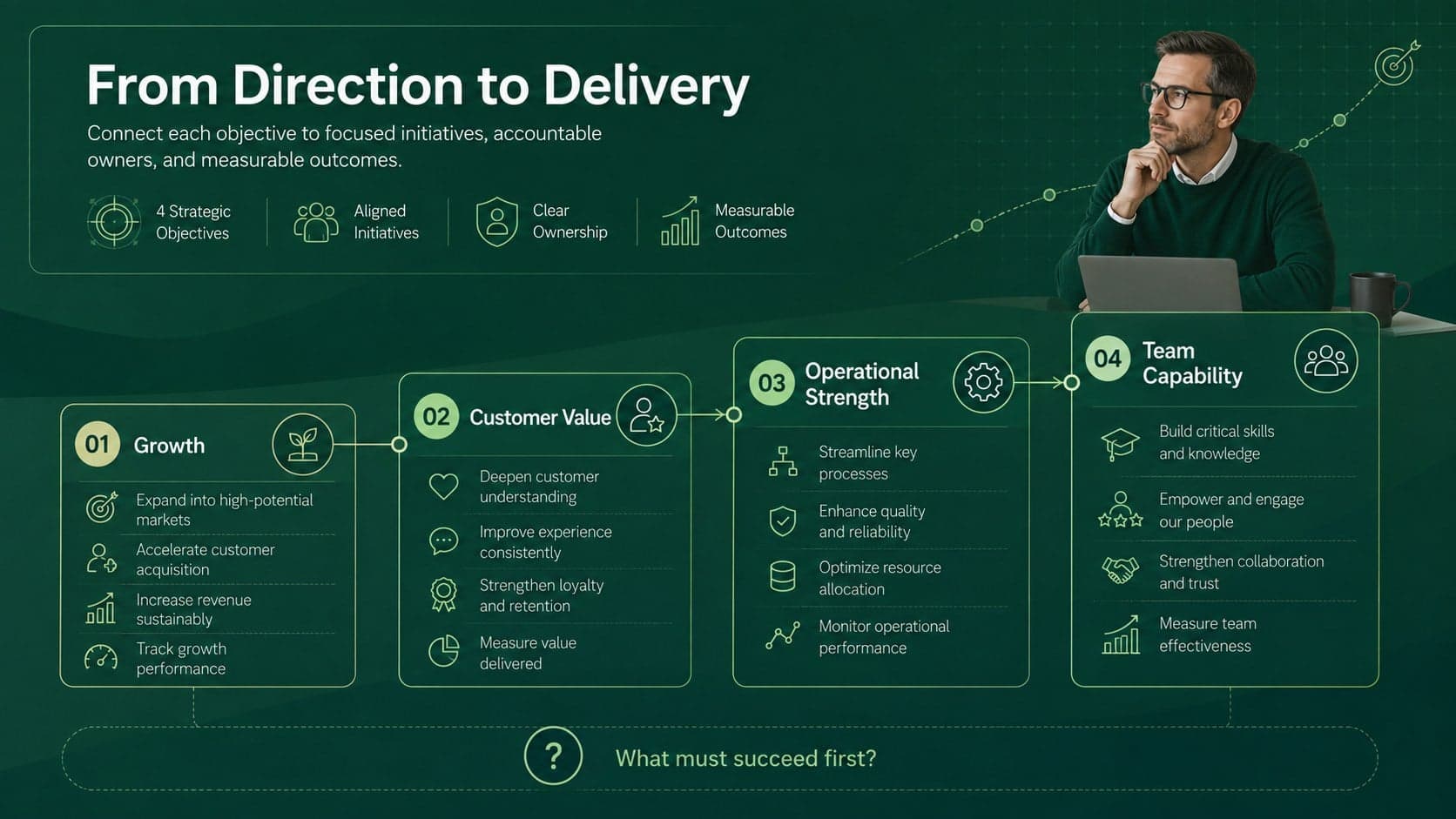 Business strategy mapping slide connecting four strategic objectives with initiatives, owners, and measurable outcomes.