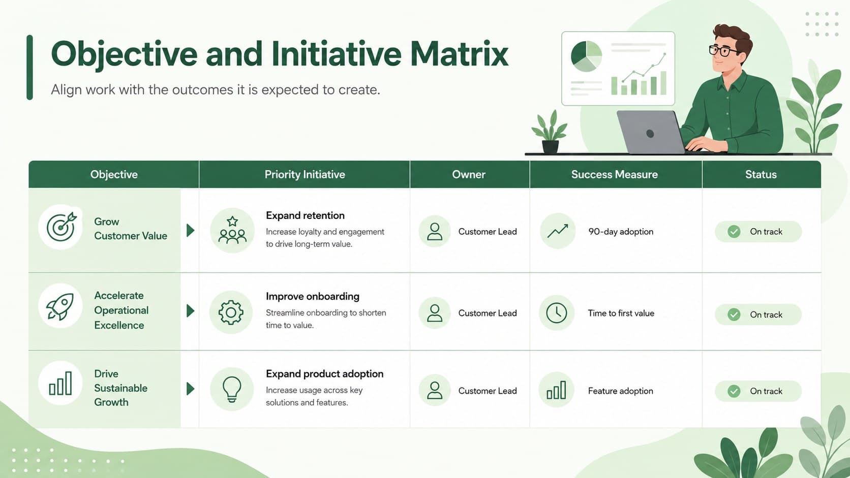 Objective and initiative matrix for a strategy mapping presentation with priorities, owners, and KPI measures.