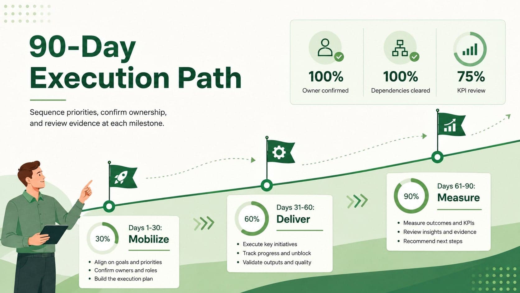 Strategy execution timeline slide showing a 90-day roadmap with milestones, ownership, and KPI review points.