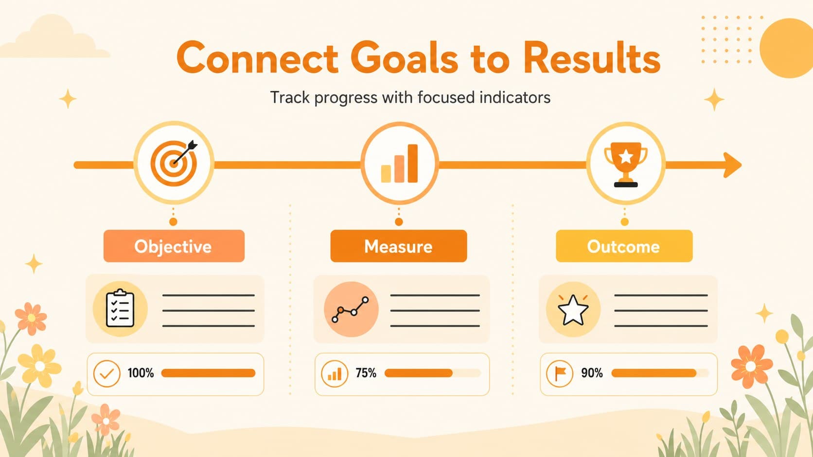 Business performance infographic slide with orange KPI blocks, objectives, and measurable outcomes.