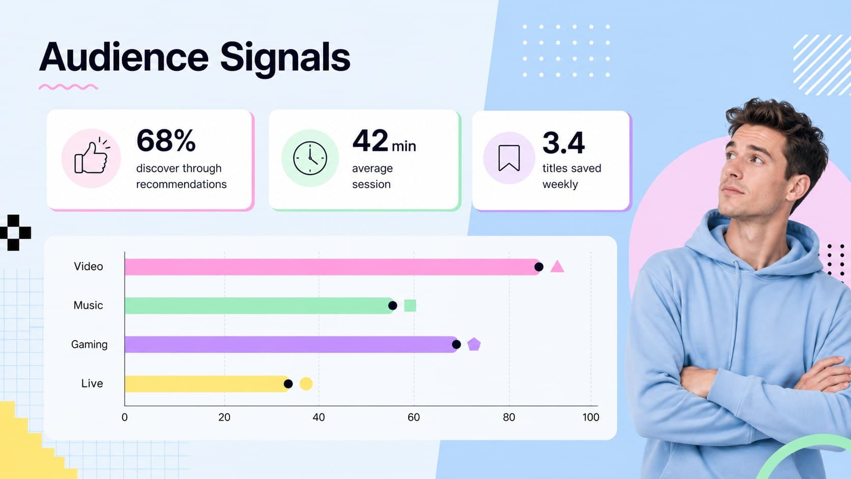Audience engagement report slide with viewer behavior statistics, a bar chart, and pastel neon accents.