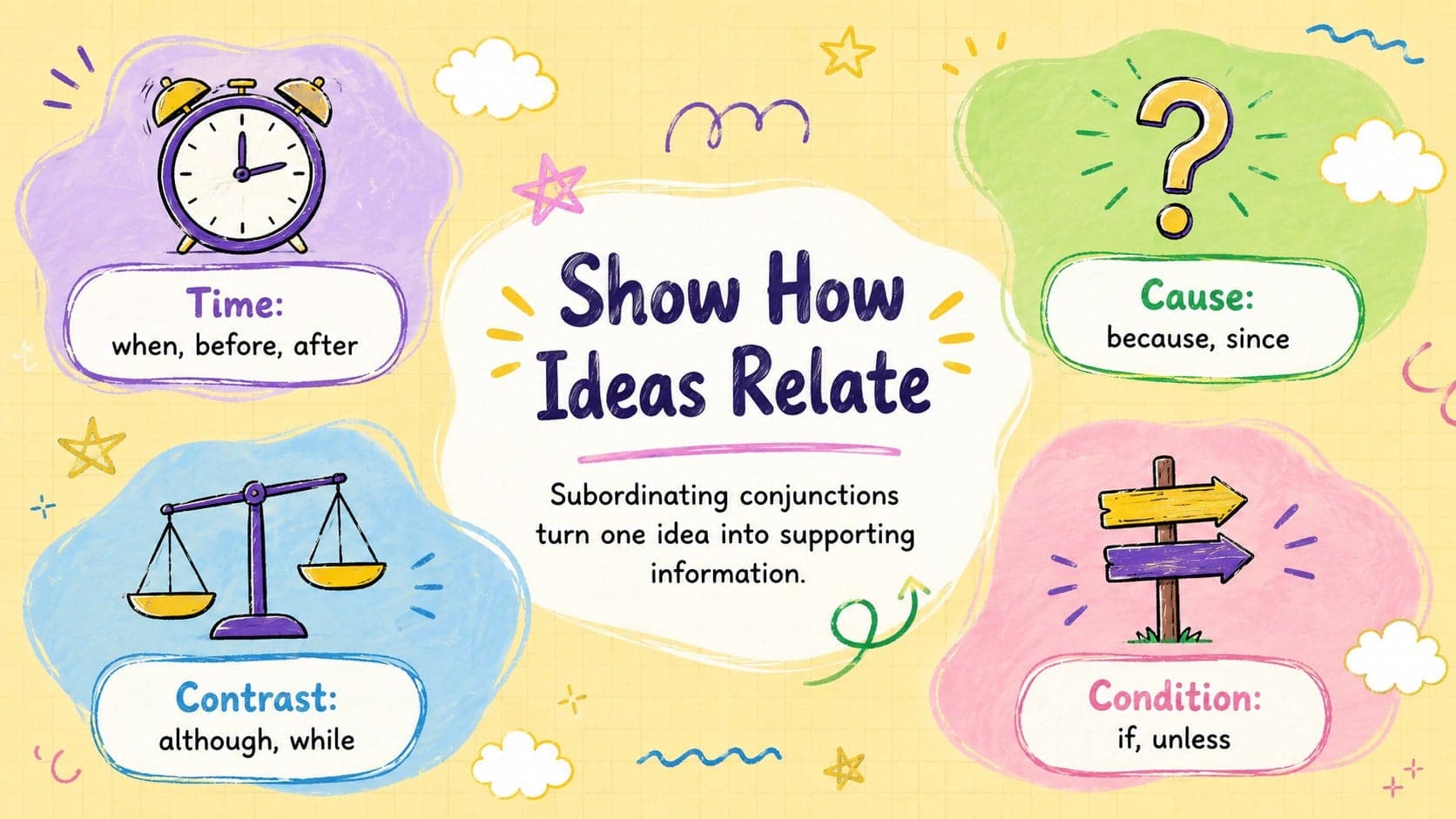 Subordinating conjunction chart for compound and complex sentence exercises.
