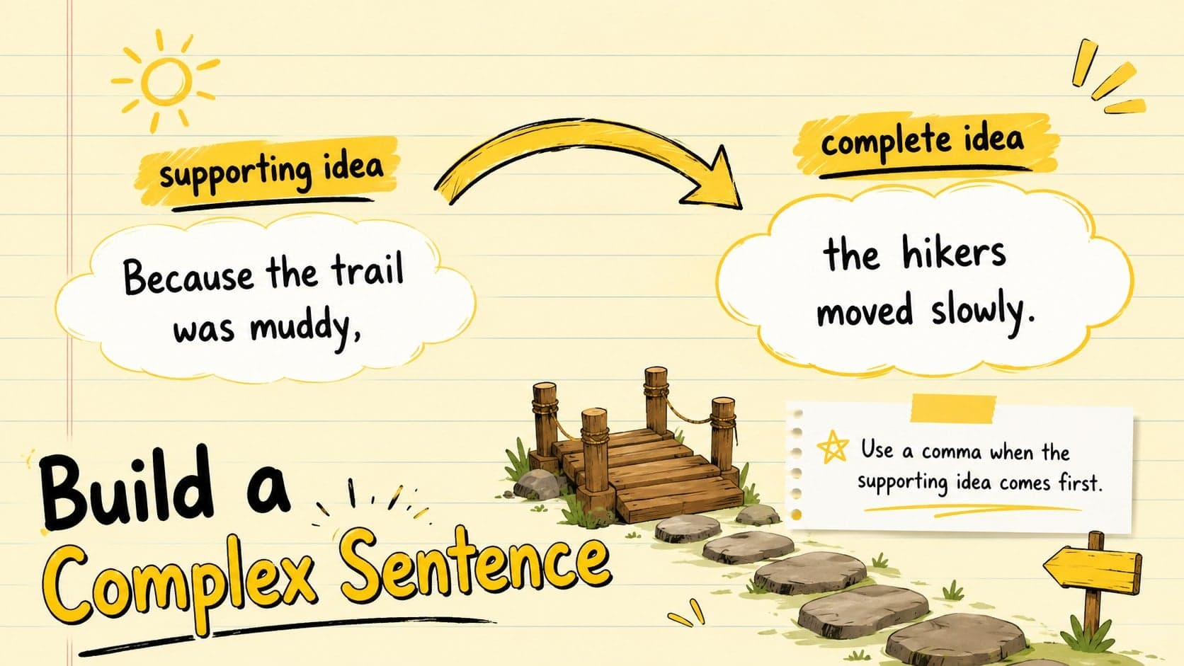Complex sentence example slide for middle school grammar instruction.