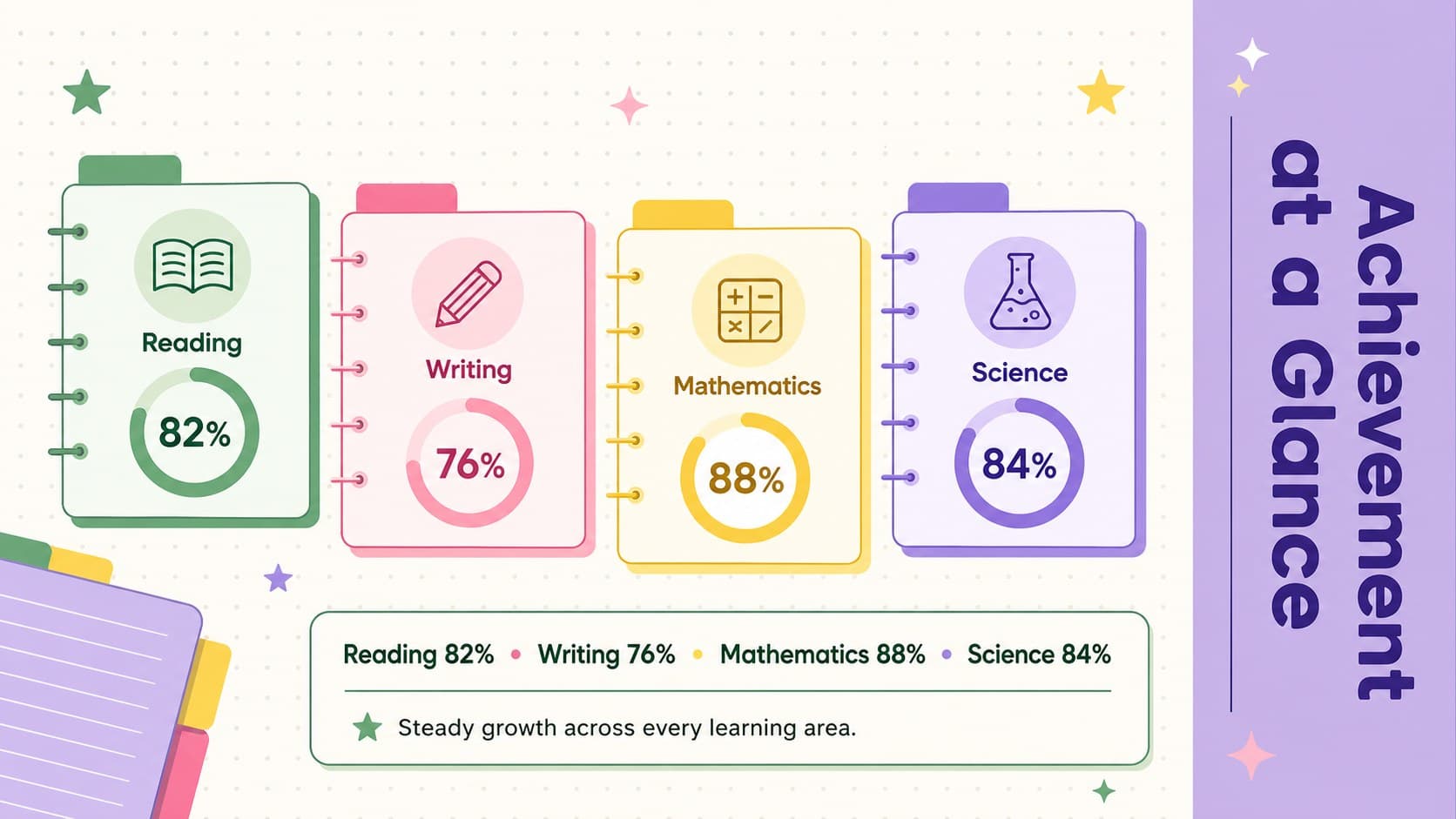 Colorful academic growth dashboard showing subject results and student achievement indicators.