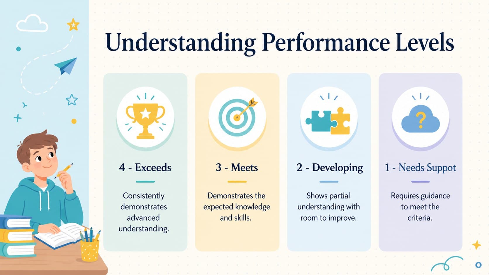 Student assessment criteria slide explaining four performance levels in a blue and yellow illustrated layout.