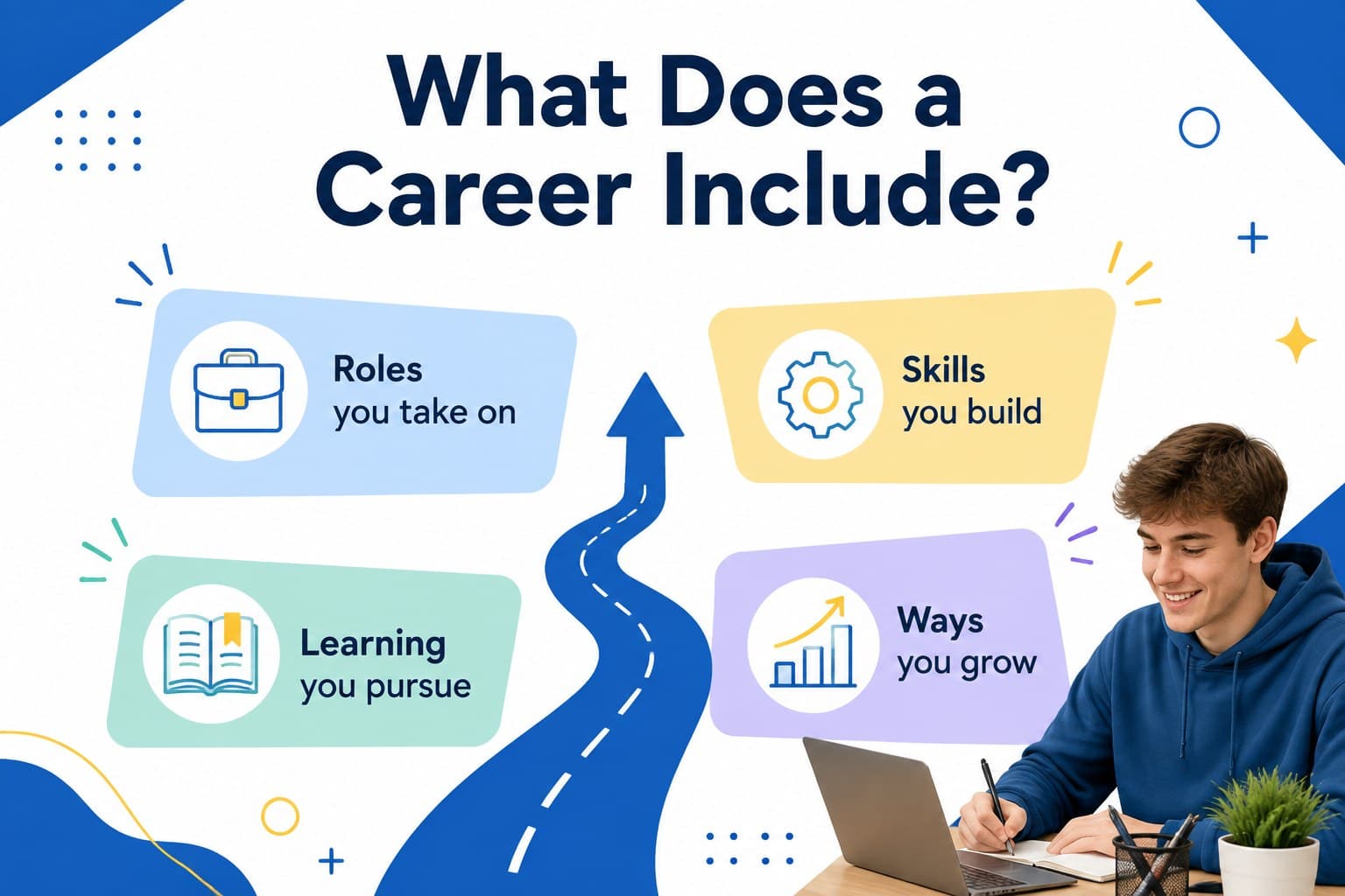 High school career exploration slide defining careers through roles, skills, learning, and growth.