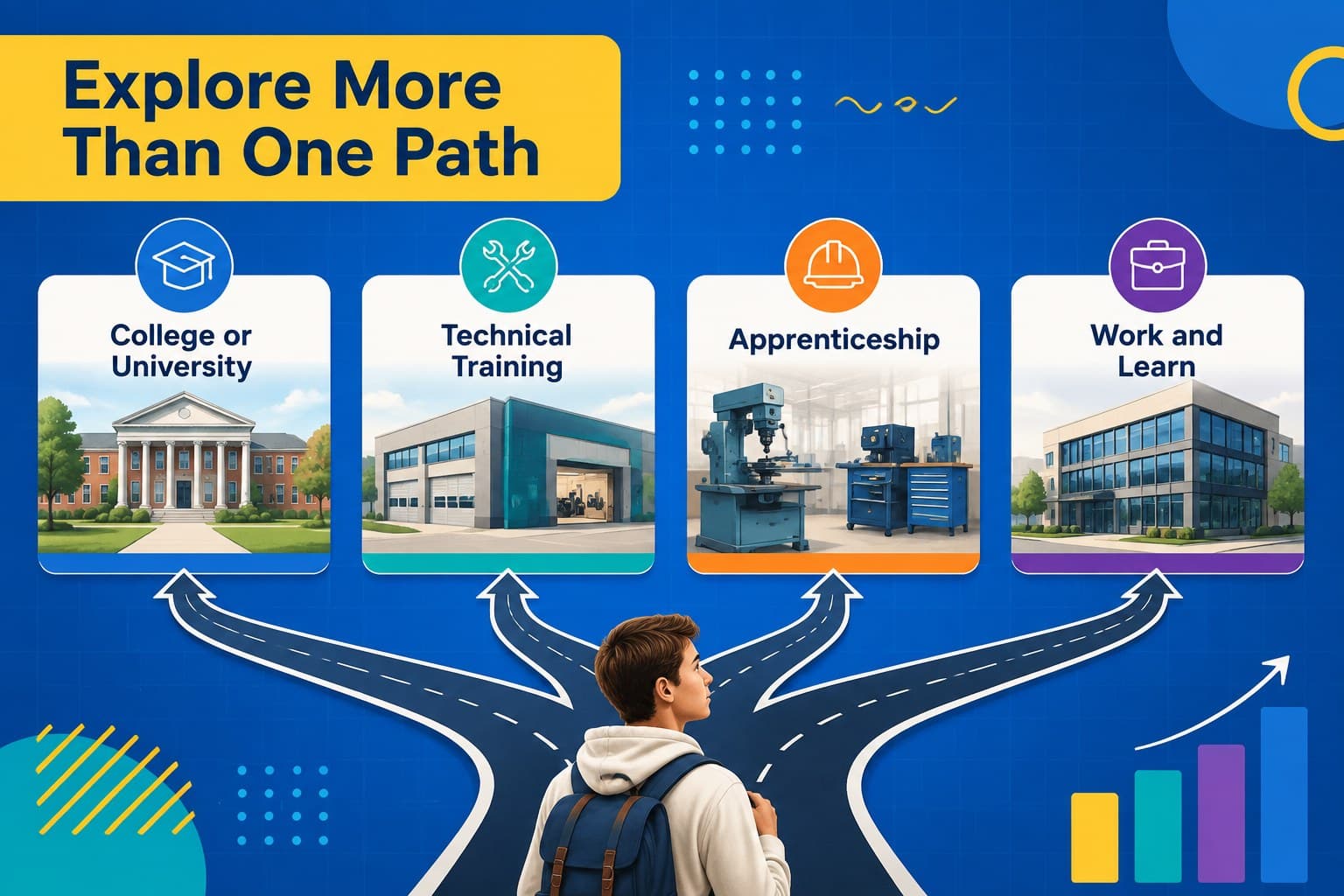 Career pathways lesson slide showing education, training, experience, and employment routes.
