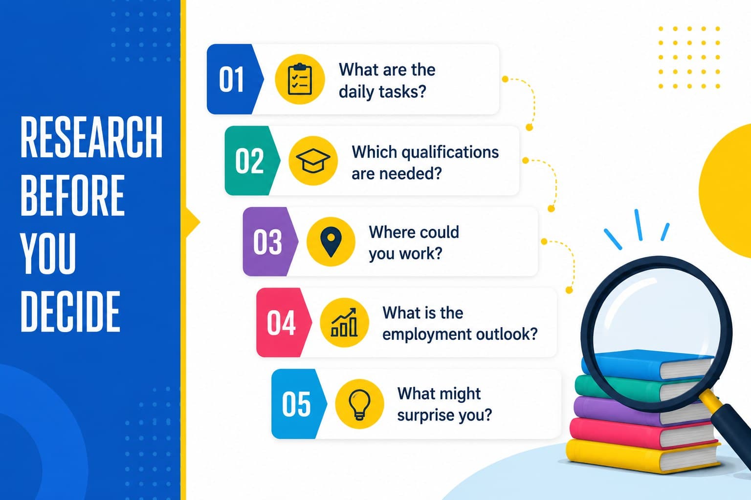 Career research checklist slide with questions about tasks, qualifications, outlook, and work settings.