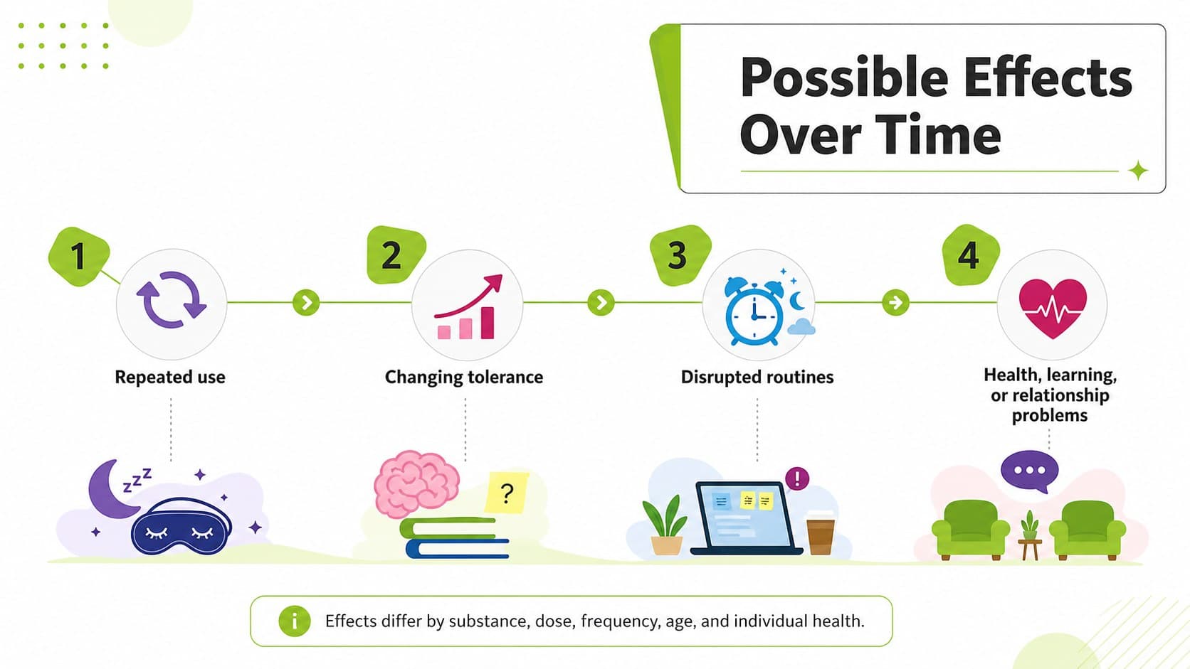 Teen health presentation slide explaining possible long-term effects of repeated substance use.