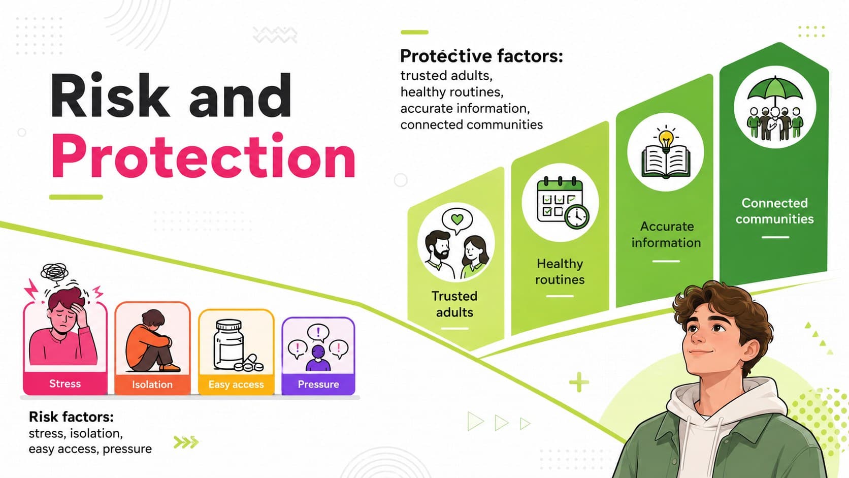 Classroom substance misuse prevention slide contrasting risk factors with protective factors.