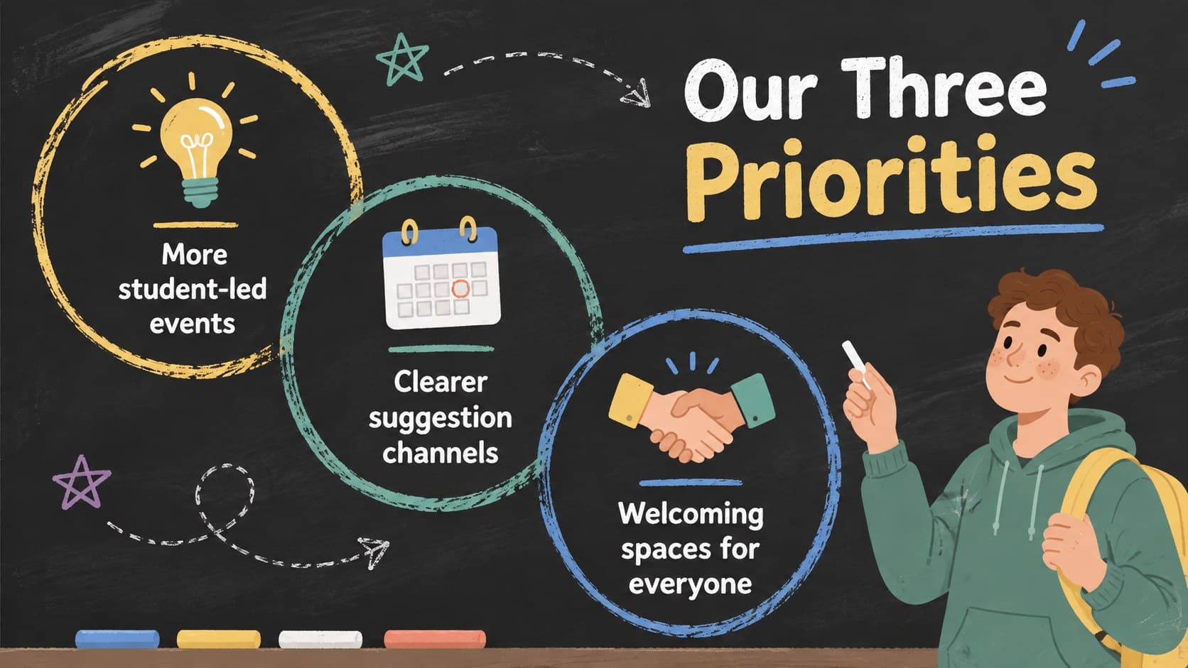 Colorful student council goals slideshow with three campaign priorities on a blackboard background.