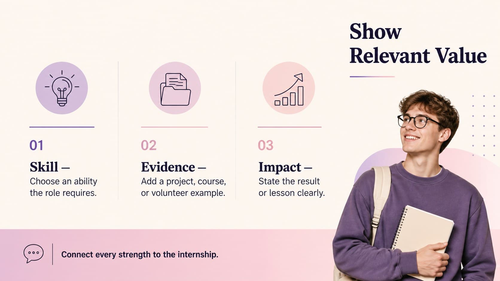 Modern internship application slide organizing student skills, supporting evidence, and potential impact.